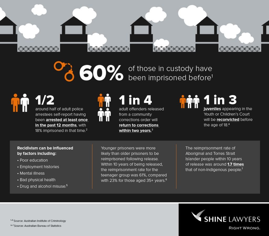 infographic on recidivism and rates of re-offending